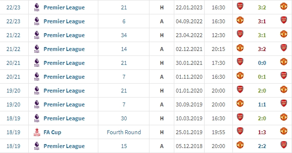 今夜再交手！过去5个赛季对阵曼联，阿森纳5胜进18球略占上风
