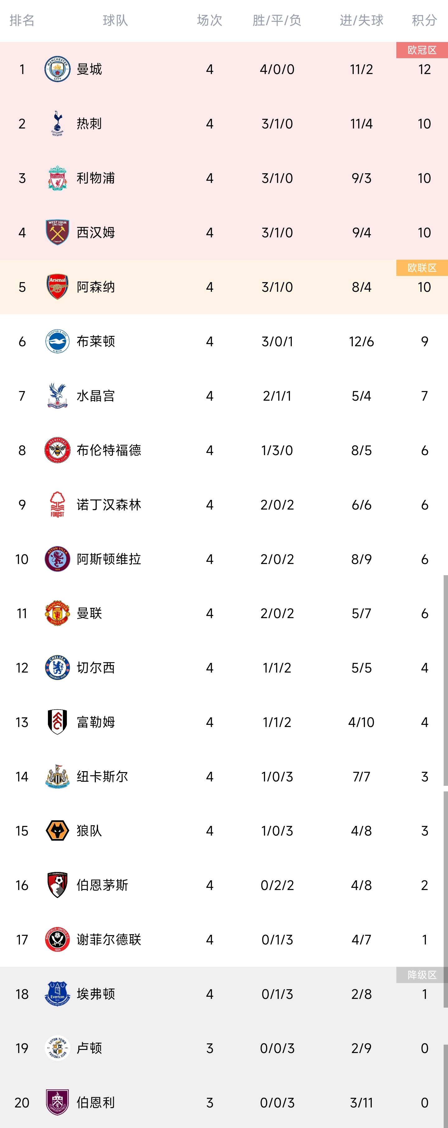 英超积分榜：阿森纳3胜1平第5，曼联2胜2负排名11