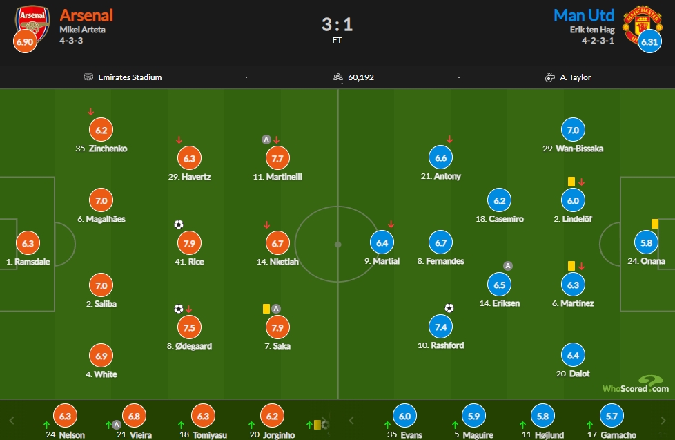 阿森纳vs曼联评分：赖斯&萨卡7.9最高，拉师傅7.4