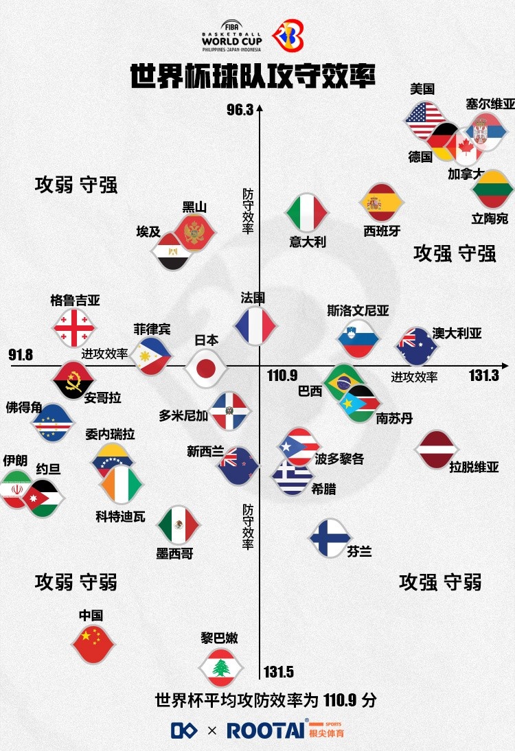 世界杯球队实力榜：立陶宛、美国分别领跑攻防中国攻防均倒数