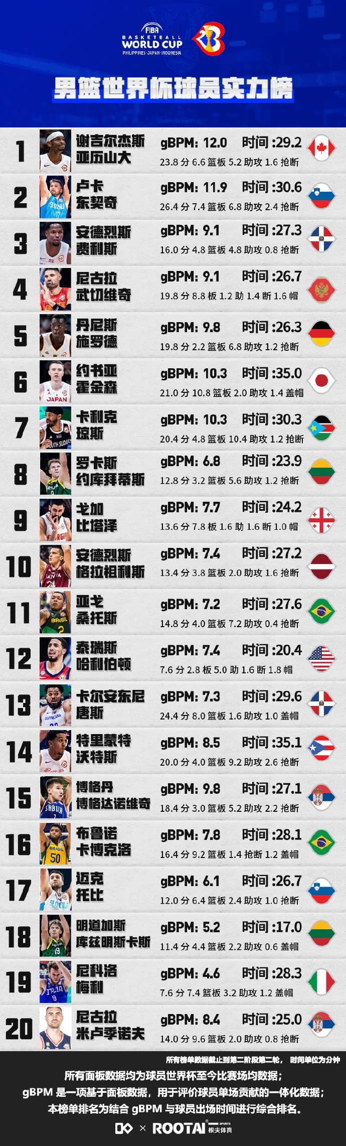 世界杯球员实力榜：SGA居首东契奇次席美国仅哈利伯顿进前20