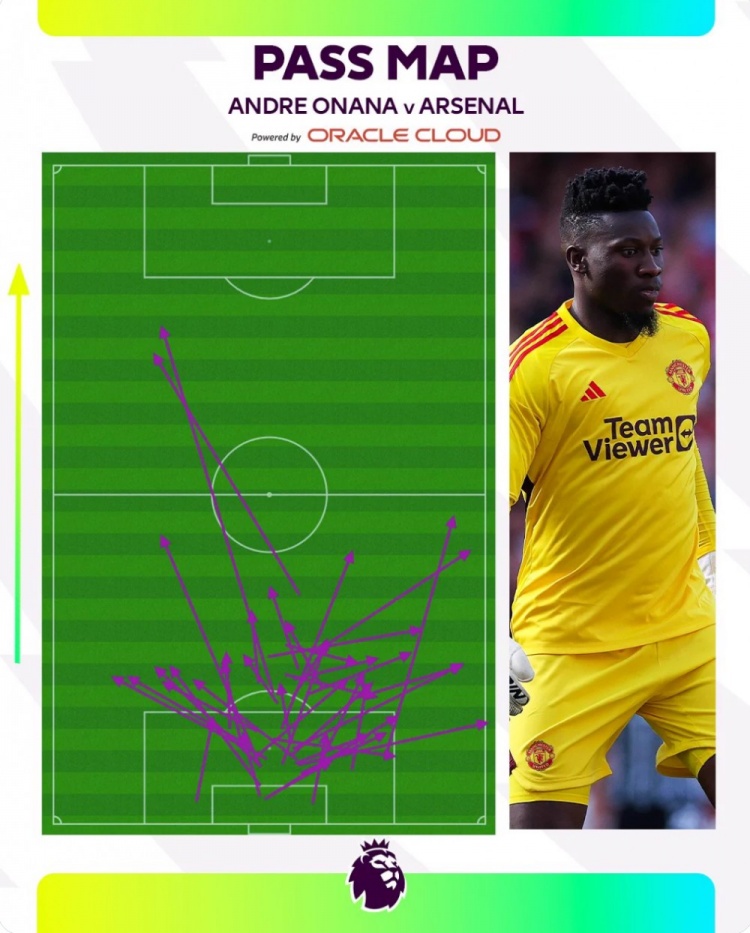 奥纳纳对阵阿森纳成功传球42次，而德赫亚英超个人纪录为39次