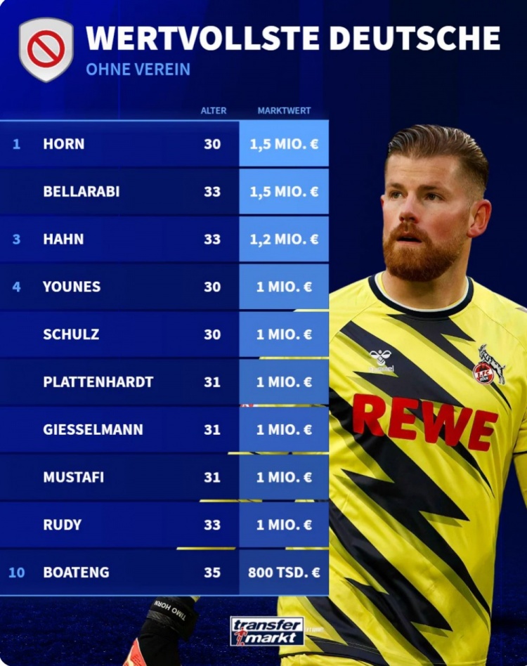 目前德国10大自由球员：穆斯塔菲、博阿滕、尤尼斯在列