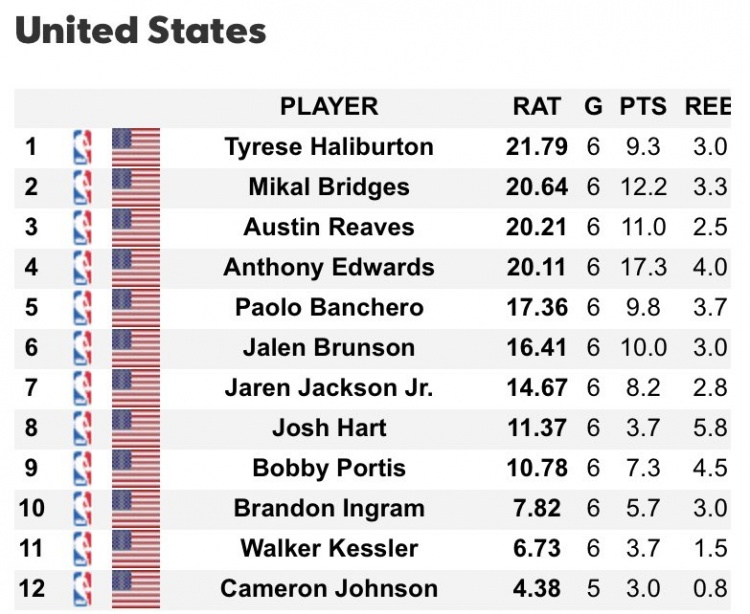 美国男篮世界杯球员RAT值排名：哈利伯顿居首大桥里夫斯分居二三