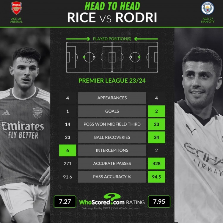 赖斯、罗德里数据对比：进球1比2，拦截6比2，成功传球271比428