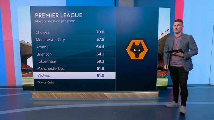 本赛季英超控球率排名：切尔西70.8%居首，曼城67.5%次席