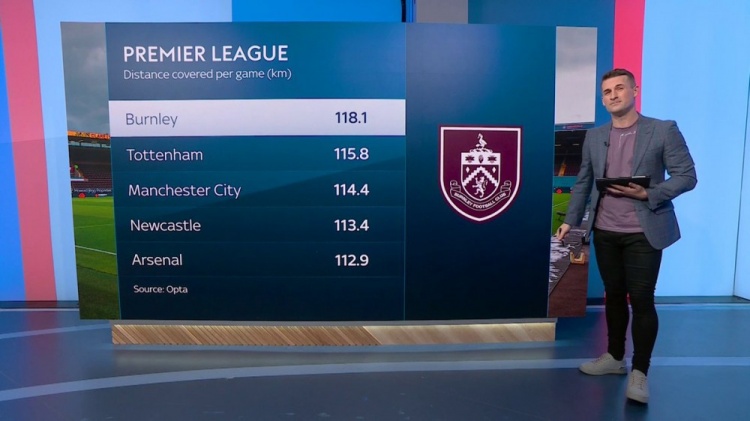 英超场均跑动距离榜：伯恩利118公里居首，热刺、曼城二三位