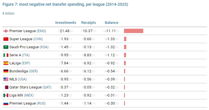 转会市场近10年净支出：英超第一，中超第二，沙特联第三，法甲无缘前十