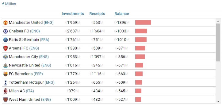 俱乐部近10年转会净投入：曼联第一枪手第四，拜仁皇马排十八十九