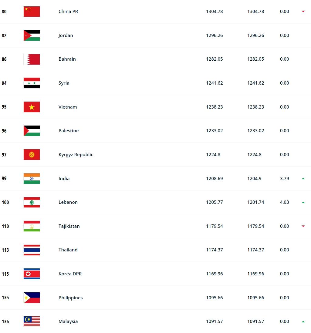 国际排名136位、本世纪从未对国足赢球，马来西亚主帅的自信来自__