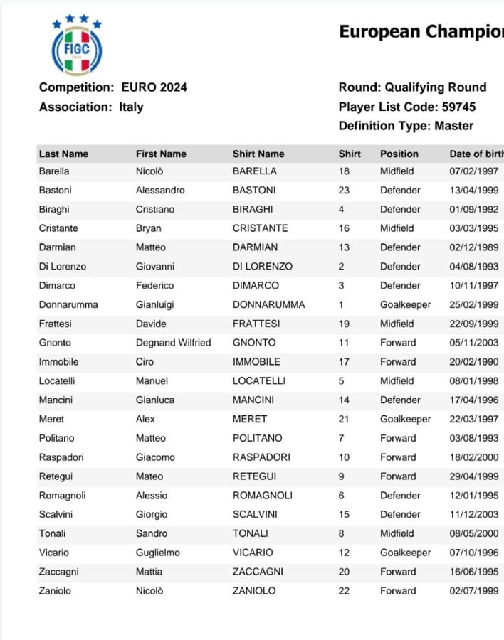 意大利本次欧预赛球员号码：拉斯帕多里10号，雷特吉9号