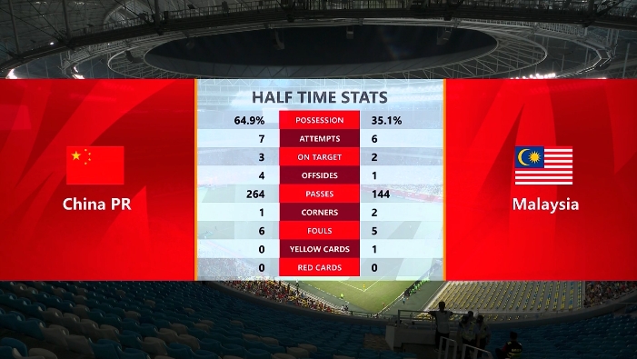 半场数据：国足控球率65%，射门数76射正32领先