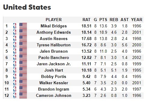 美国男篮世界杯球员RAT值排名：大桥居首爱德华兹里夫斯分居二三