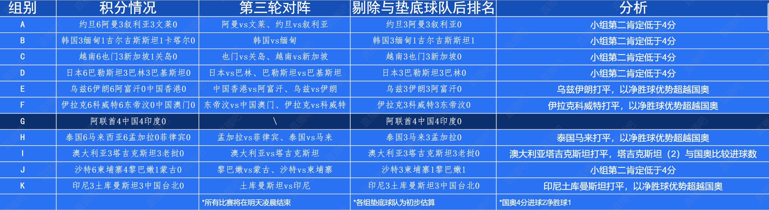 算分开始！U23亚洲杯外围赛积分情况，只要不出现4个组打平国奥将以小组第二晋级