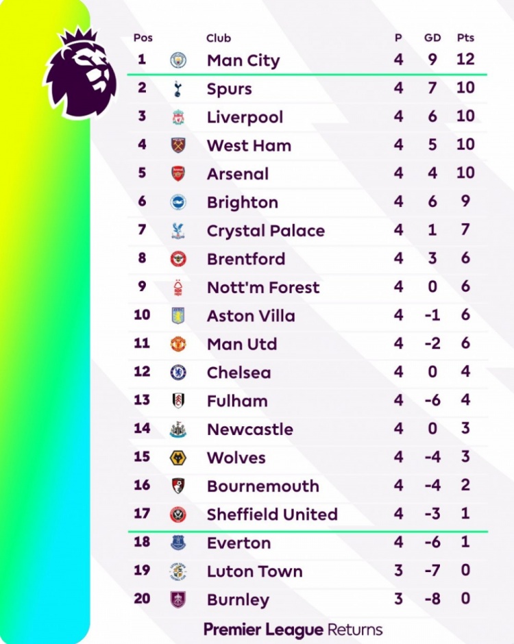 英超官方晒前4轮积分榜：曼城全胜12分居首，热刺红军枪手10分