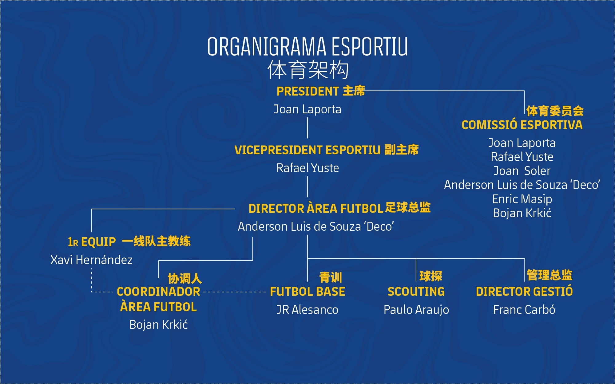 巴萨官方公布管理层架构：德科担任足球总监，博扬回归任协调官