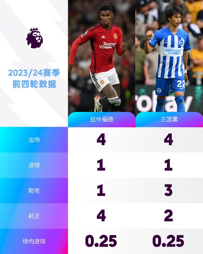 英超官博对比拉什福德、三笘薰数据：前者1球1助攻，后者1球3助攻