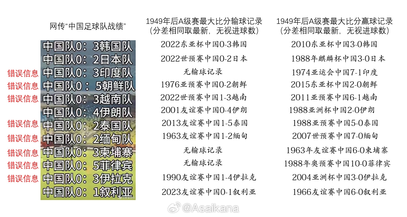 网传国足12场败阵错误率67%！国足是很烂，但不能篡改事实