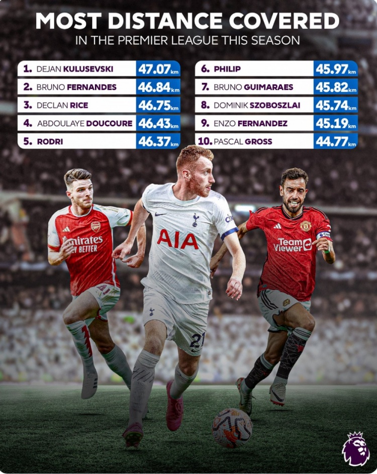 英超前4轮跑动距离榜：库卢塞夫斯基居首，B费、赖斯二三位
