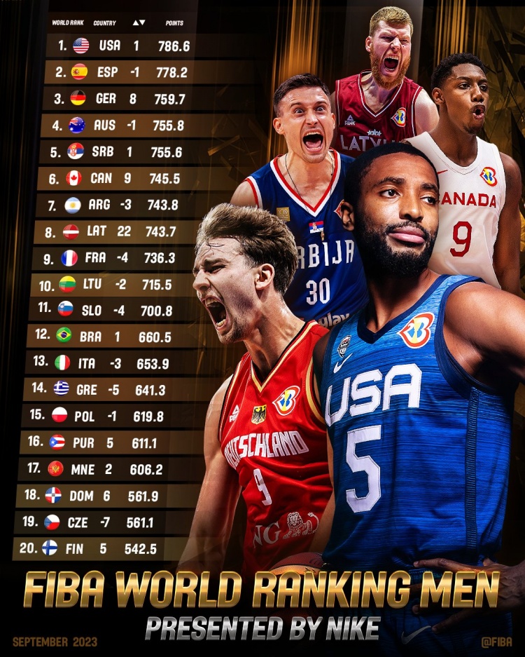 FIBA男篮最新世界排名：美国升至第一德国飙升八位至第三