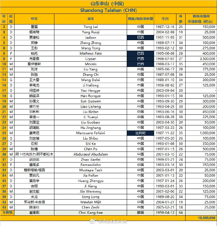 202324赛季亚冠联赛小组赛阶段山东泰山报名名单与中超报名名单一致