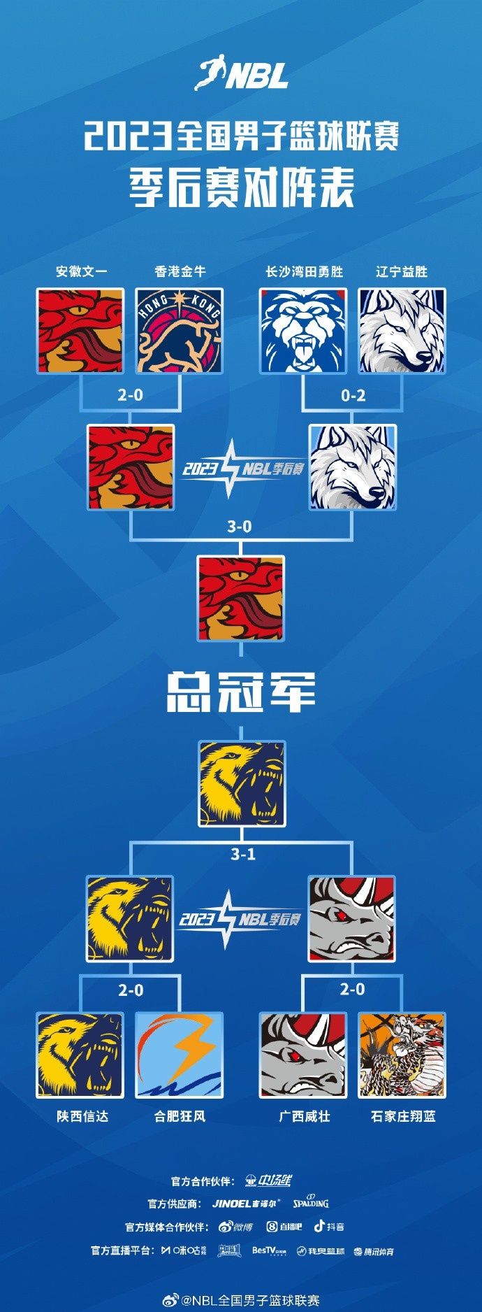 陕西信达vs安徽文一！NBL总决赛9月22日开打采取7场4胜制