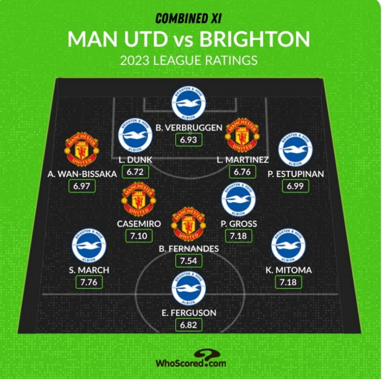 WhoScored曼联+布莱顿最佳阵：B费、三笘薫在列，曼联仅占4席