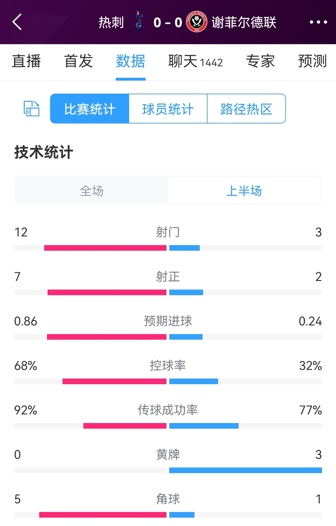 热刺vs谢菲联半场数据：射门123，射正72，热刺控球率68%