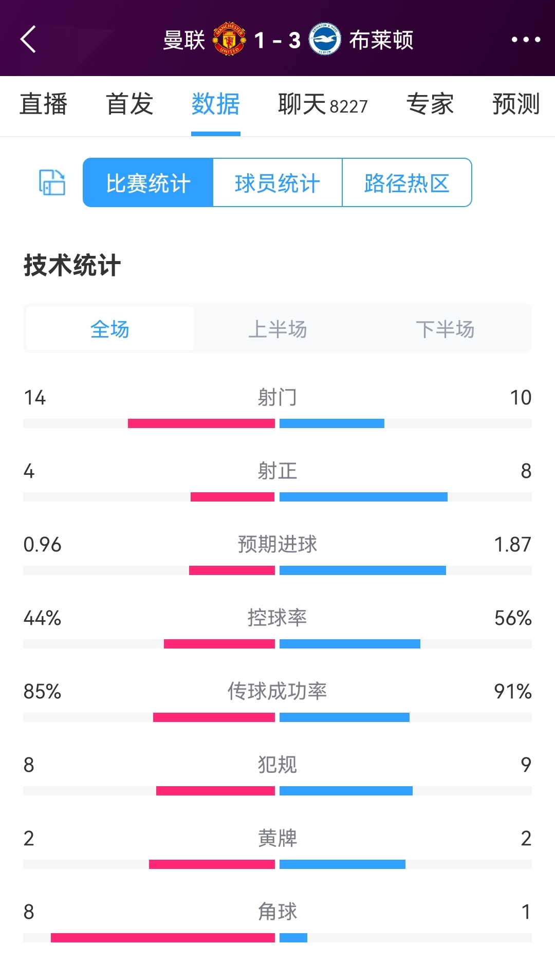 效率差距明显！曼联vs布莱顿全场数据：射门1410，射正48