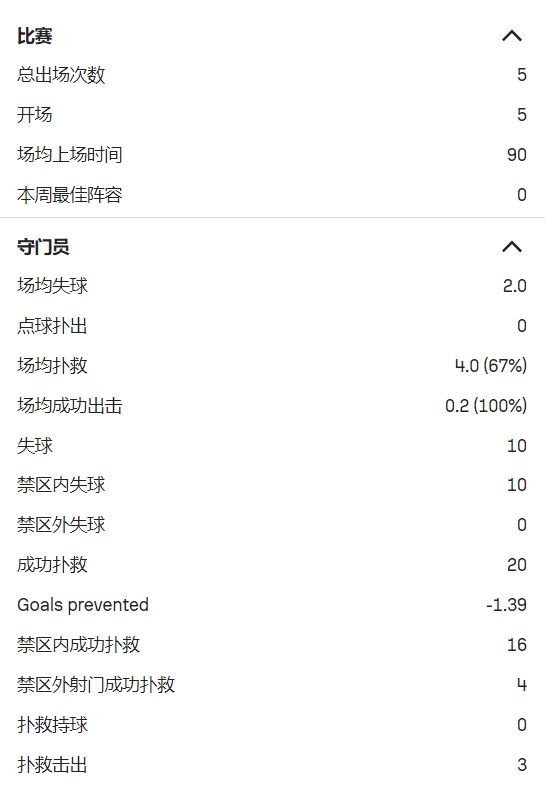 德赫亚冤吗奥纳纳5场1零封丢10球，德赫亚38场17零封丢43球