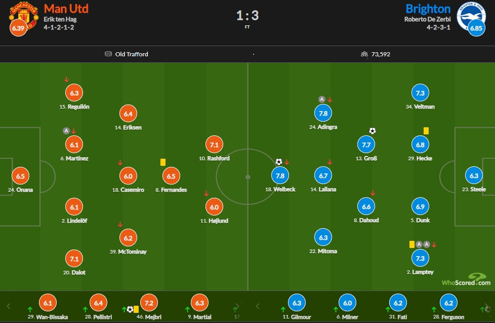 曼联vs布莱顿评分：曼联多人不及格维尔贝克7.8分