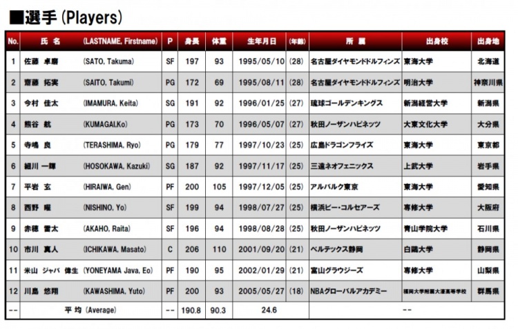 日本男篮再度调整亚运名单王健：上届“嫖娼门”4人中有2人参赛