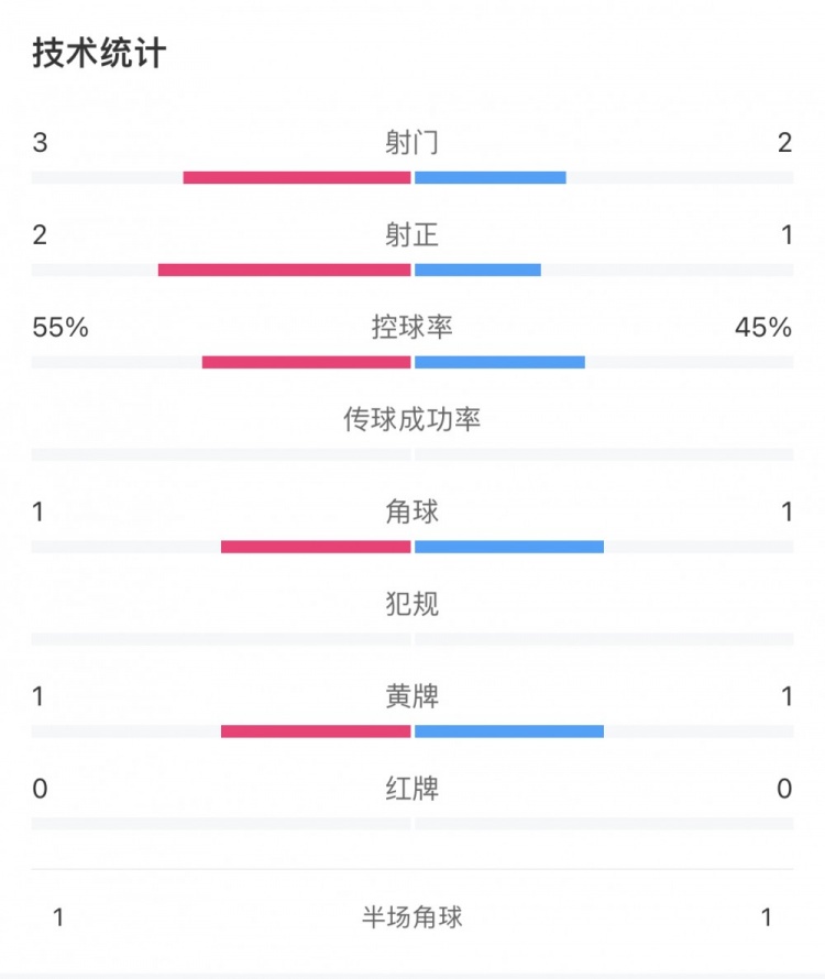 中印半场数据：总共5射门，中国亚运队射门射正控球率略有优势