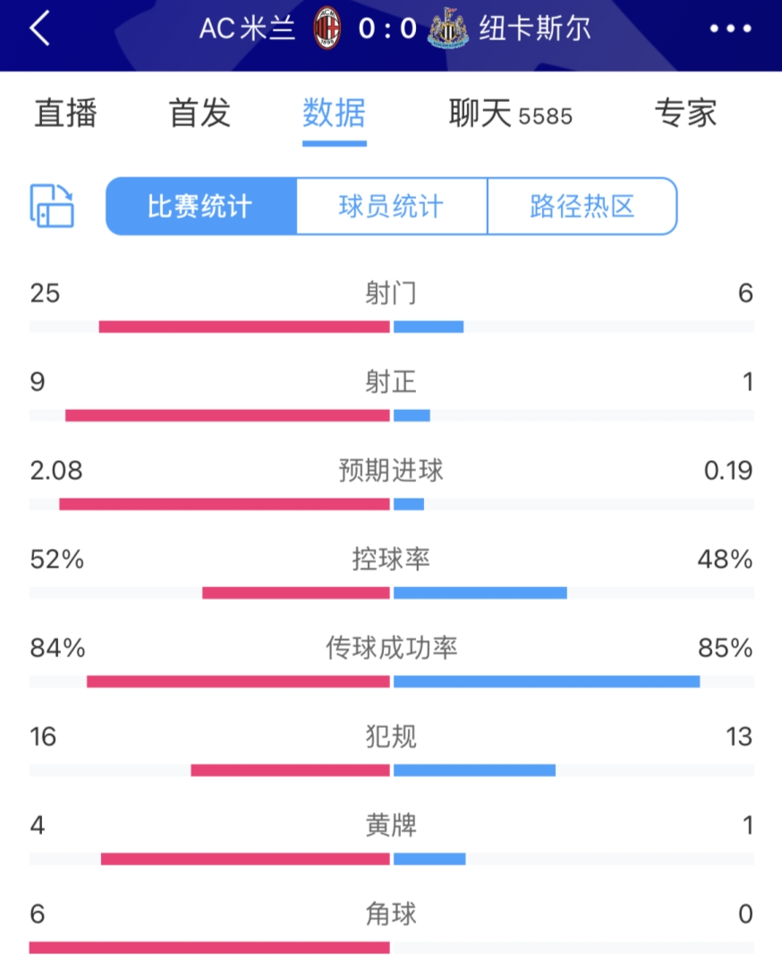 狂攻无果全场数据：米兰射门数256纽卡，射正数91