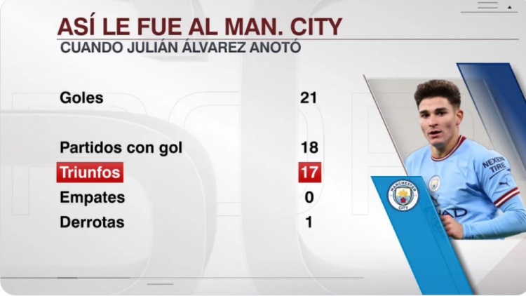 阿尔瓦雷斯在18场比赛中为曼城破门&打进21球，球队战绩17胜1负