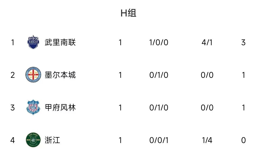 亚冠H组积分榜：武里南联居首浙江垫底，墨尔本城、甲府风林各积一分