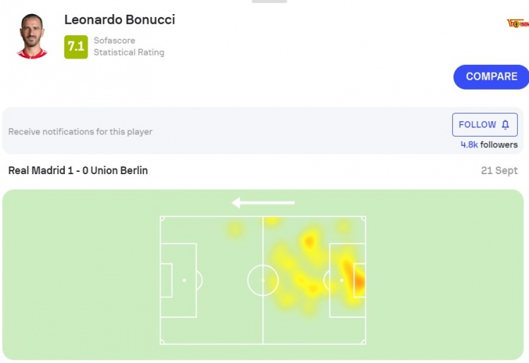 36岁博努奇柏林联首秀数据：7次解围，2次封堵射门，获评7.1分