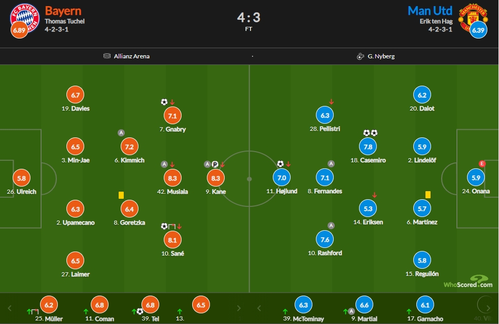 拜仁vs曼联评分：凯恩8.3分奥纳纳5.9