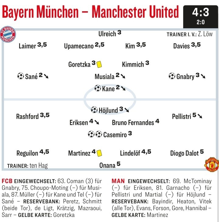 拜仁vs曼联踢球者评分：凯恩、萨内、穆西亚拉最高，奥纳纳最低