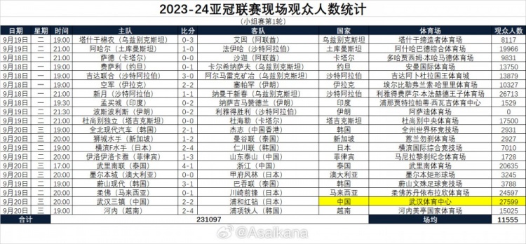 202324亚冠联赛现场观众人数：三镇主场27599人成首轮最多