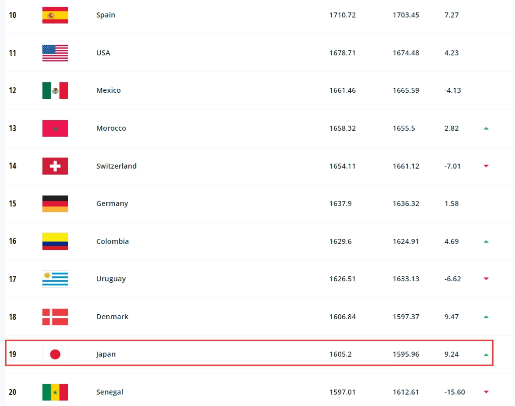 日本排名升至第19，成前20唯一亚洲队，落后德国4名