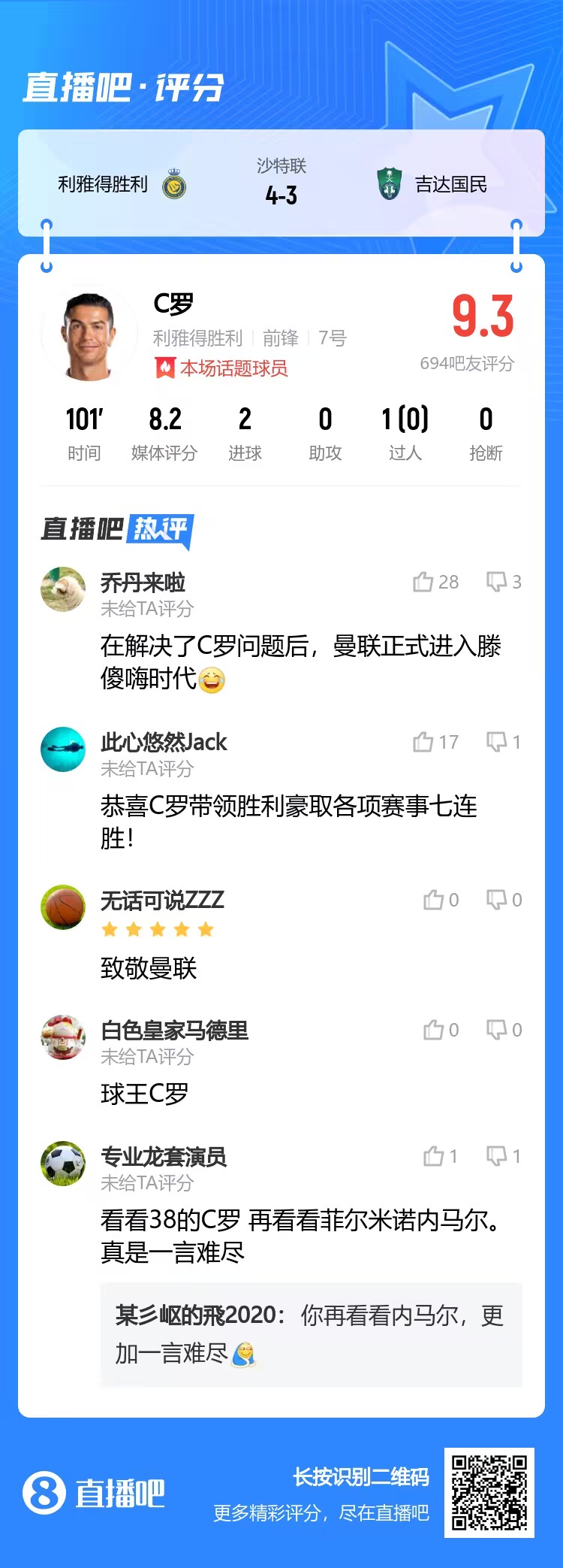 评分9.3！吧友评价C罗：恭喜C罗带领胜利取各赛事七连胜！