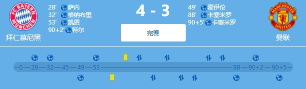 相似的过程，相同的结果！利雅得胜利43吉达国民，拜仁43曼联