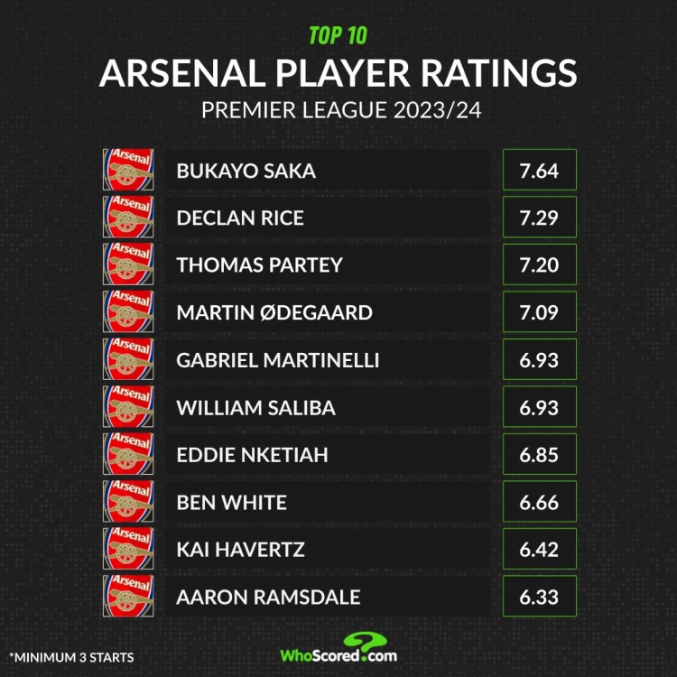 阿森纳本赛季场均评分榜：萨卡居首&赖斯次席，哈弗茨第9