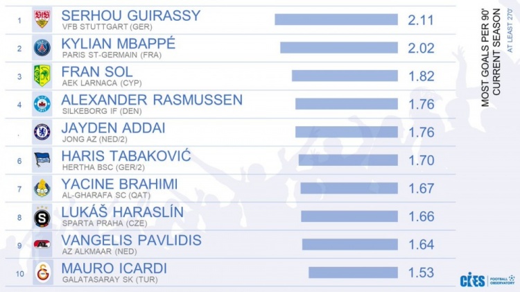 本赛季平均每90分钟进球榜：吉拉西2.11球居首，姆巴佩次席