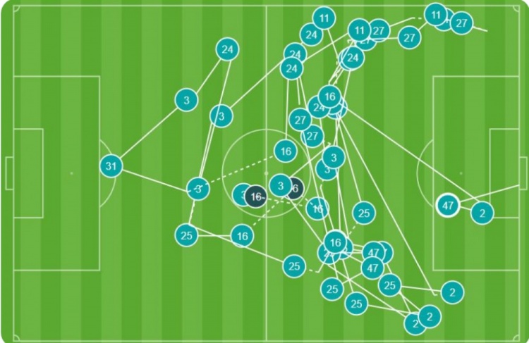 福登进球前曼城传球46次，近17年英超进球前连续传球第二多