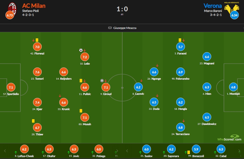 AC米兰vs维罗纳赛后评分：托莫里7.6最高莱奥破门7.2
