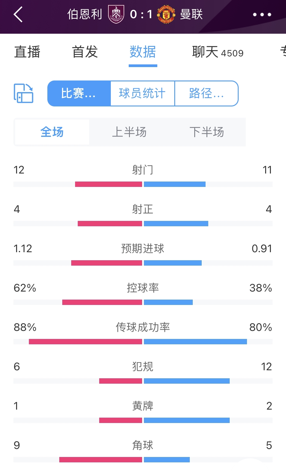 曼联10伯恩利数据：射门1112&均4脚射正控球四六开