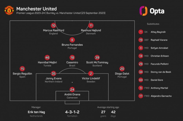 真联合队！曼联对阵伯恩利首发有10名不同协会的球员
