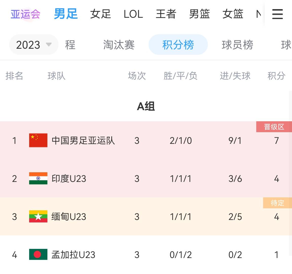 亚运男足积分榜：中国2胜1平头名出线，印度凭借进球数优势出线